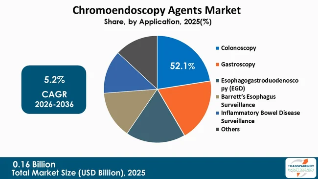 Chromoendoscopy Agents Market By Type Chromoendoscopy Agents Market By Type
