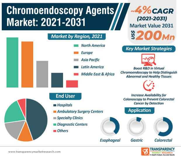 chromoendoscopy agents market infographic