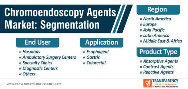 chromoendoscopy agents market segmentation
