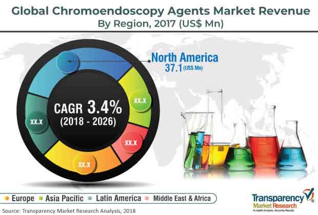chromoendoscopy agents market