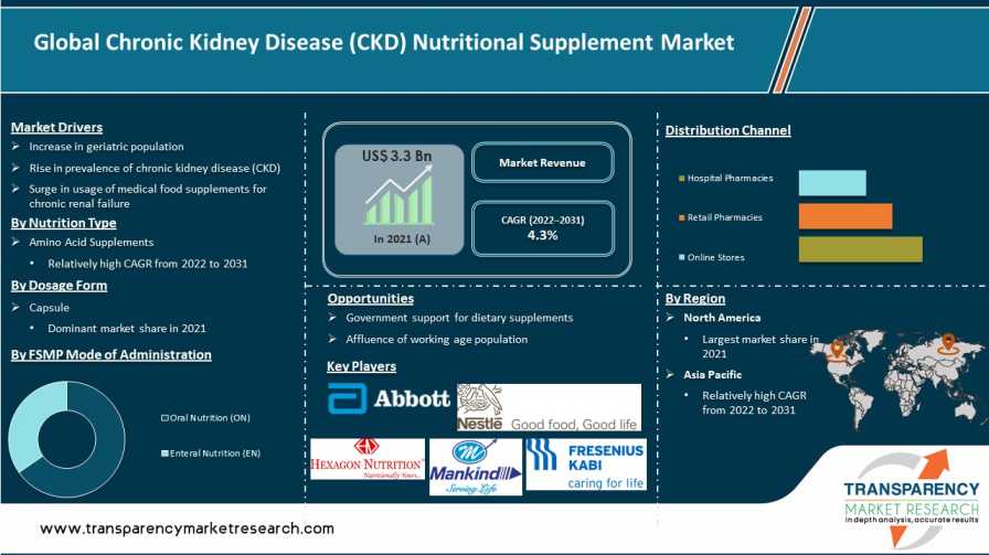 Chronic Kidney Disease Ckd Nutritional Supplement Market