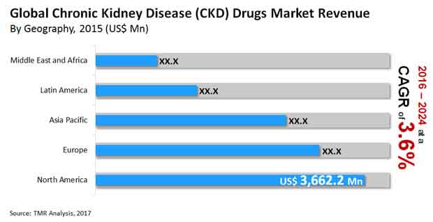 chronic kidney disease drugs market