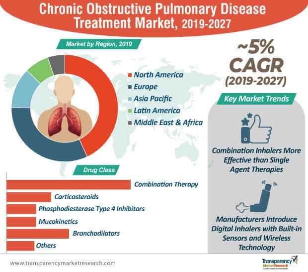 chronic obstructive pulmonary disease treatment market infographic