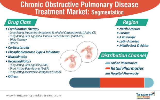 chronic obstructive pulmonary disease treatment market segmentation