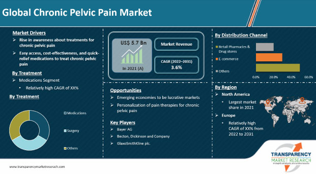 chronic pelvic pain market