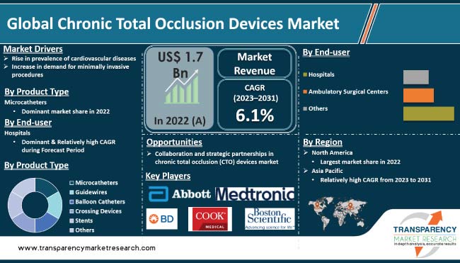 Chronic Total Occlusion Devices Market