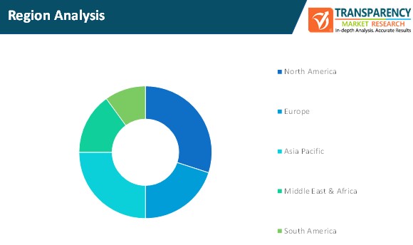 church management software market region analysis