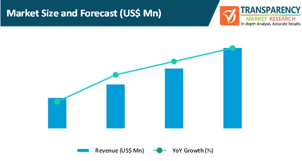 church management software market size and forecast