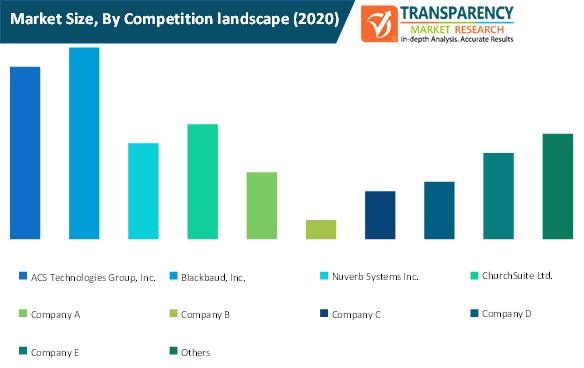 Church Management Software Market Size By Competition Landscape church management software market size by competition landscape
