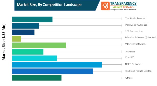cinema software market size by competition landscape