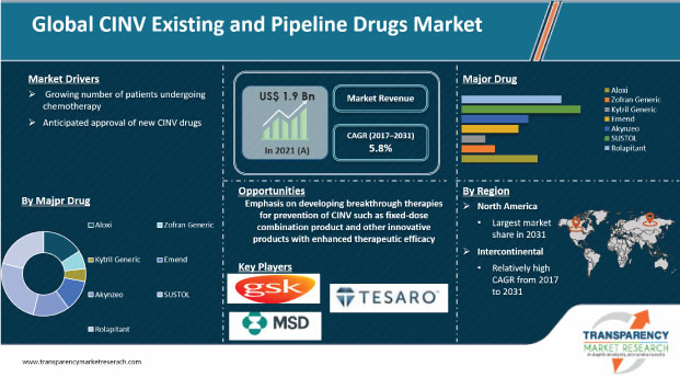 cinv existing and pipeline drugs market