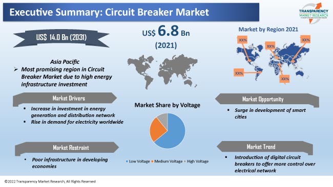 Circuit Breaker Market