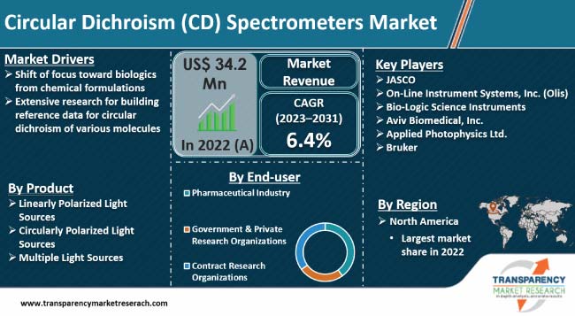 Circular Dichroism Spectrometers Market