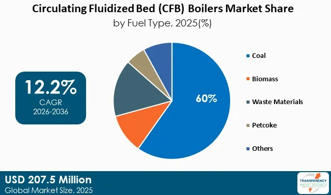 Circulating Fluidized Bed (cfb) Boilers Market By Type