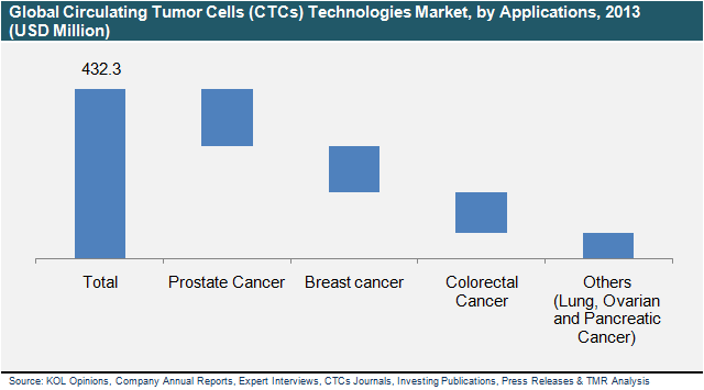 circulating-tumor-cells-prognostic-technologies-market