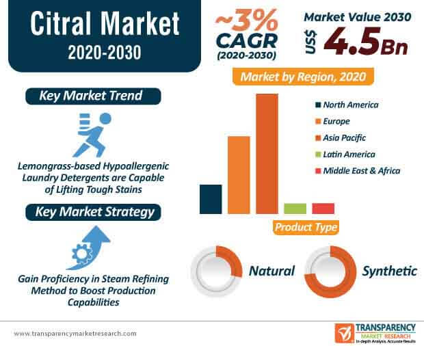citral market infographic