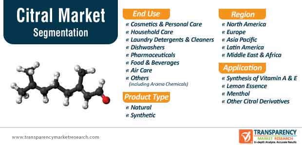 citral market segmentation