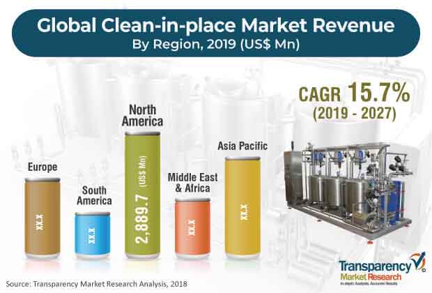 Clean In Place Market clean in place market