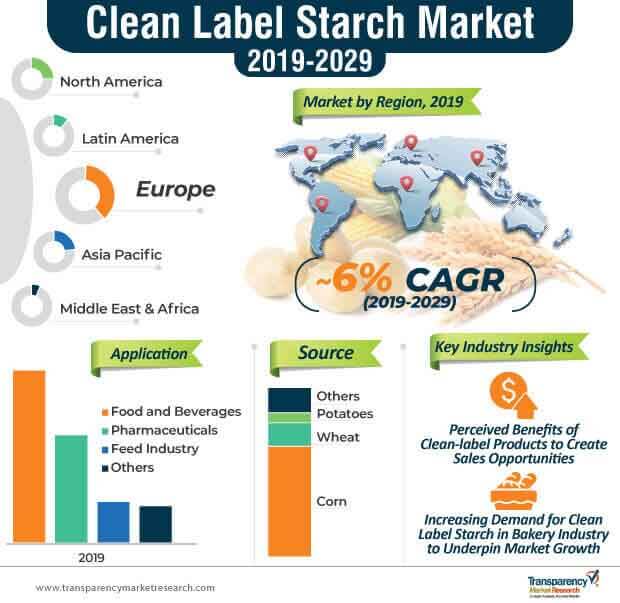 clean label starch market infographic