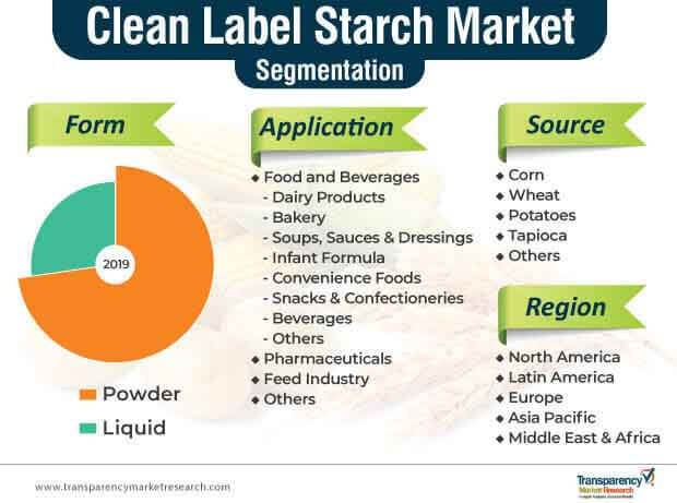 clean label starch market segmentation