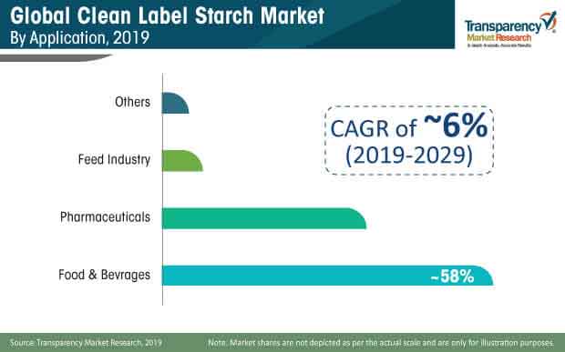 clean label starch market share