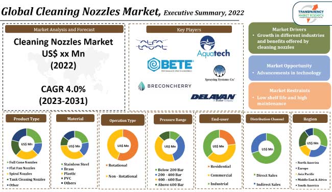 Cleaning Nozzles Market