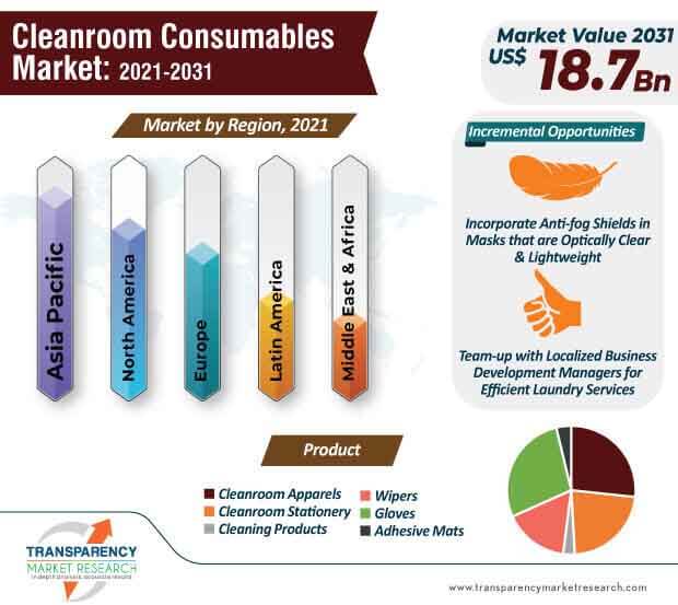 cleanroom consumables market infographic