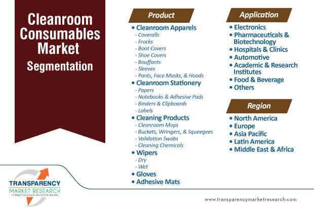 cleanroom consumables market segmentation
