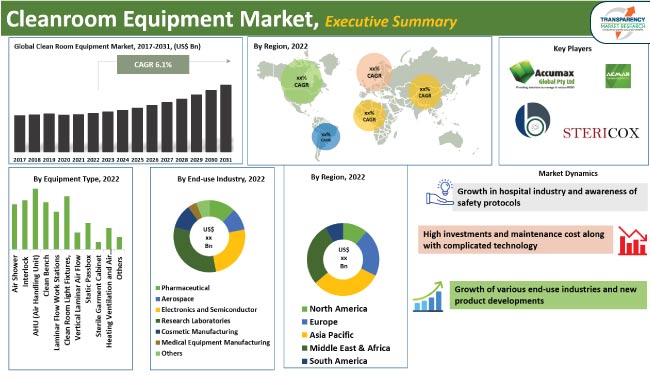 Cleanroom Equipment Market