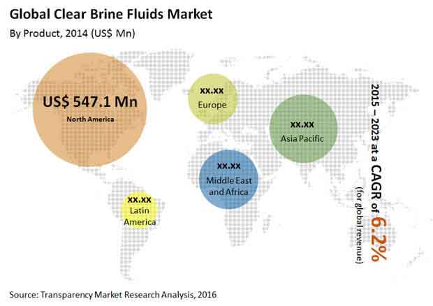 clear-brine-fluids-market