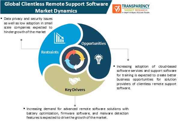 Clientless Remote Support Software Market Dynamics clientless remote support software market dynamics