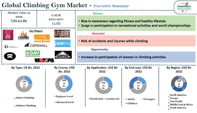 Climbing Gym Market