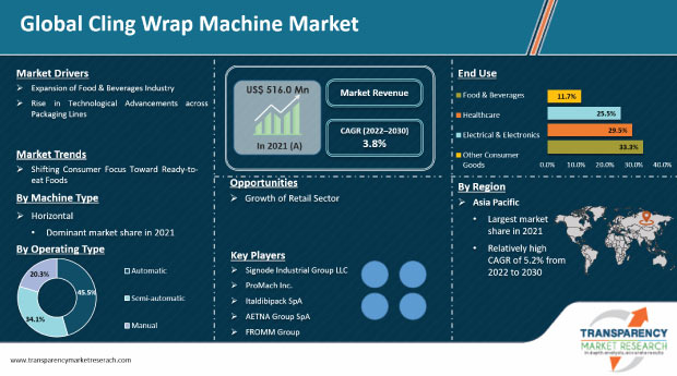 Cling Wrap Machine Market