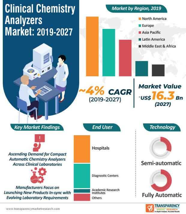 clinical chemistry analyzers market infographic