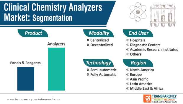 clinical chemistry analyzers market segmentation