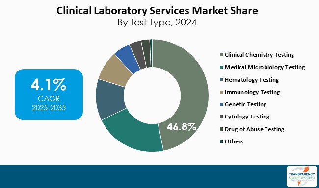 Clinical Laboratory Services Market Share By Test Type 2024