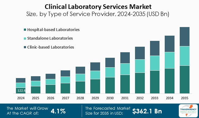 Clinical Laboratory Services Market Size By Type Of Service Provider 2024 To 2035