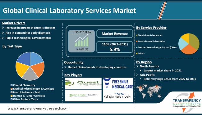 Clinical Laboratory Services Market