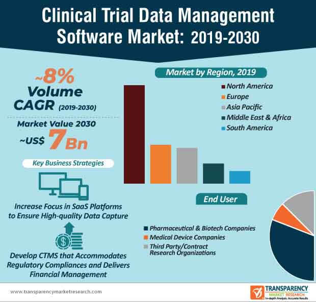 clinical trial data management software market infographic