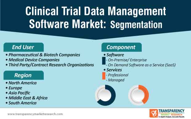 clinical trial data management software market segmentation