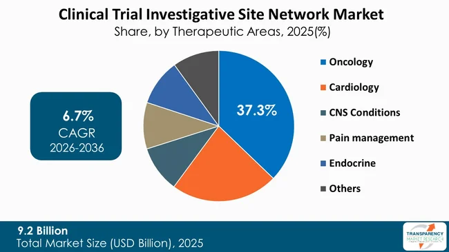 Clinical Trial Investigative Site Network Market By Type