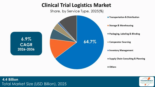 Clinical Trial Logistics Market By Type Clinical Trial Logistics Market By Type
