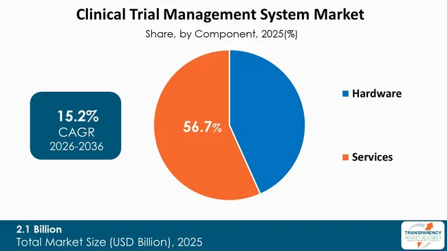 Clinical Trial Management System Market By Type