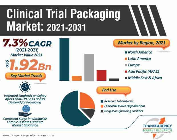 clinical trial packaging market infographic