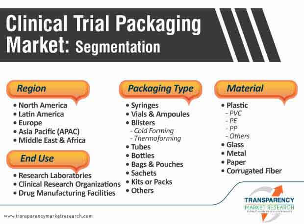 clinical trial packaging market segmentation