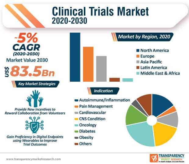 clinical research market size