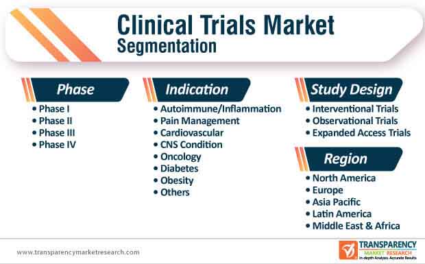 clinical trials market segmentation