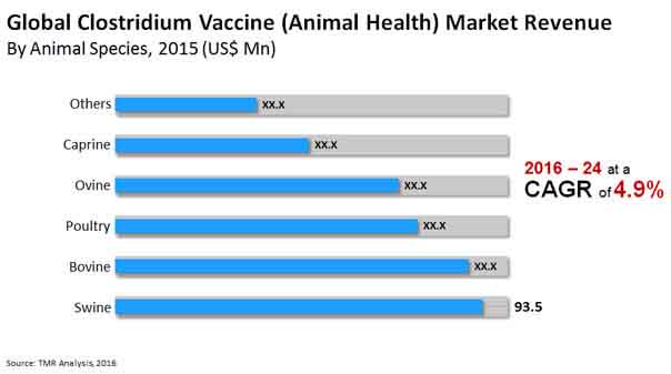 clostridium vaccine market