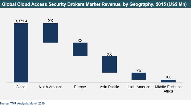 cloud-access-security-brokers-2016-market