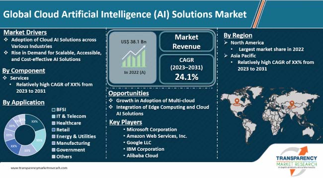 Cloud Artificial Intelligence Ai Solutions Market